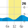 Benedict tide chart for Sunday, October 26, 2025