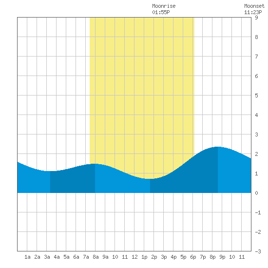Benedict tide chart for Tuesday, October 28, 2025