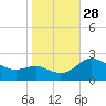 Benedict tide chart for Tuesday, October 28, 2025