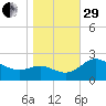 Benedict tide chart for Wednesday, October 29, 2025