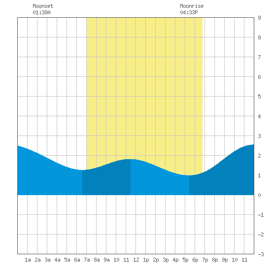 Benedict tide chart for Thursday, October 2, 2025