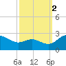 Benedict tide chart for Thursday, October 2, 2025