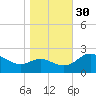 Benedict tide chart for Thursday, October 30, 2025