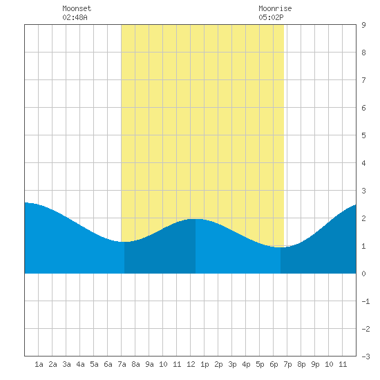 Benedict tide chart for Friday, October 3, 2025