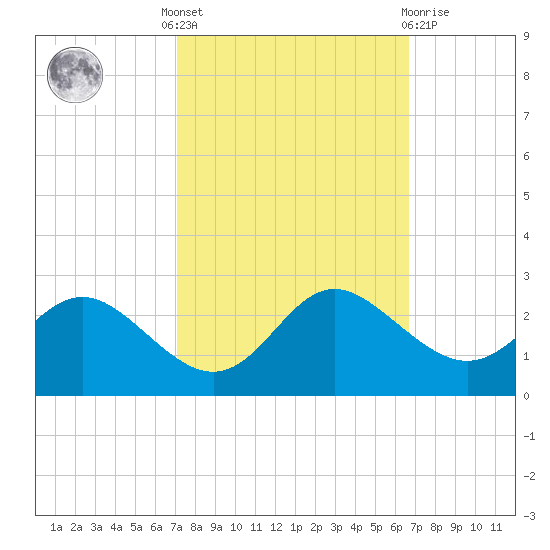 Benedict tide chart for Monday, October 6, 2025