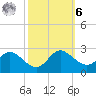 Benedict tide chart for Monday, October 6, 2025