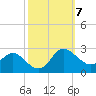 Benedict tide chart for Tuesday, October 7, 2025
