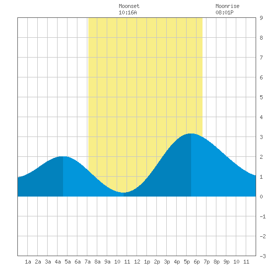 Benedict tide chart for Thursday, October 9, 2025
