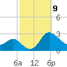 Benedict tide chart for Thursday, October 9, 2025