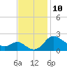 Benedict tide chart for Monday, November 10, 2025