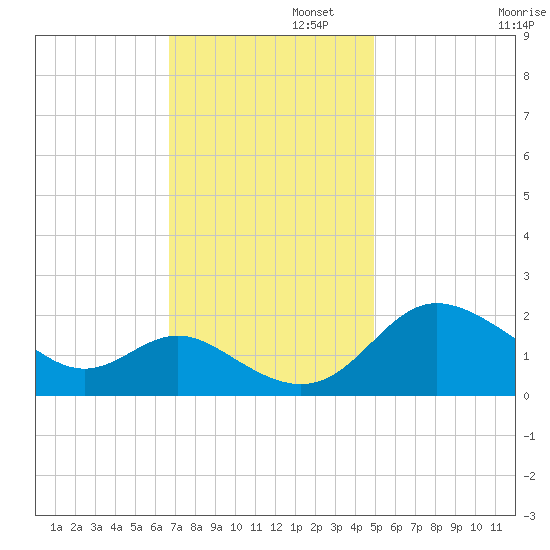 Benedict tide chart for Tuesday, November 11, 2025