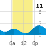 Benedict tide chart for Tuesday, November 11, 2025