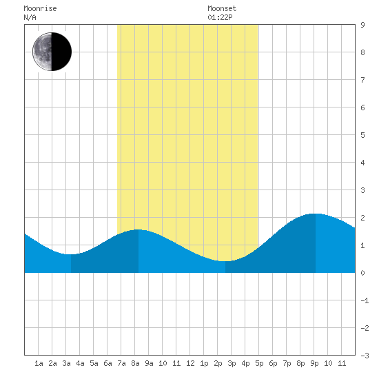 Benedict tide chart for Wednesday, November 12, 2025