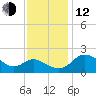 Benedict tide chart for Wednesday, November 12, 2025