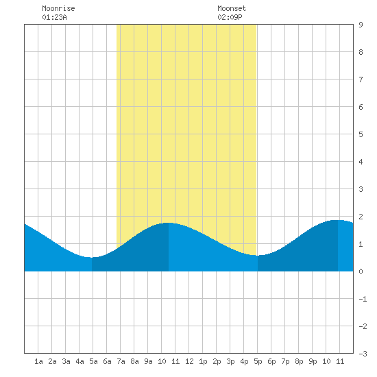 Benedict tide chart for Friday, November 14, 2025