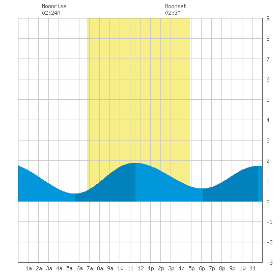 Benedict tide chart for Saturday, November 15, 2025