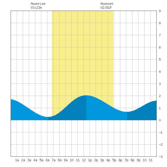 Benedict tide chart for Sunday, November 16, 2025