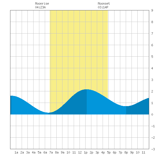 Benedict tide chart for Monday, November 17, 2025