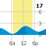 Benedict tide chart for Monday, November 17, 2025