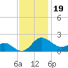 Benedict tide chart for Wednesday, November 19, 2025