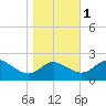 Benedict tide chart for Saturday, November 1, 2025