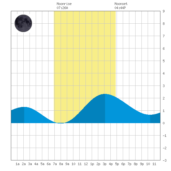 Benedict tide chart for Thursday, November 20, 2025