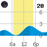 Benedict tide chart for Thursday, November 20, 2025