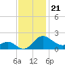 Benedict tide chart for Friday, November 21, 2025