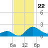 Benedict tide chart for Saturday, November 22, 2025