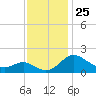 Benedict tide chart for Tuesday, November 25, 2025