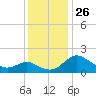 Benedict tide chart for Wednesday, November 26, 2025