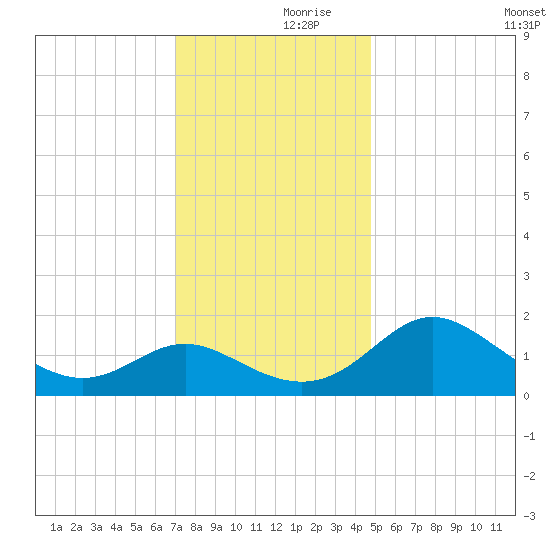 Benedict tide chart for Thursday, November 27, 2025