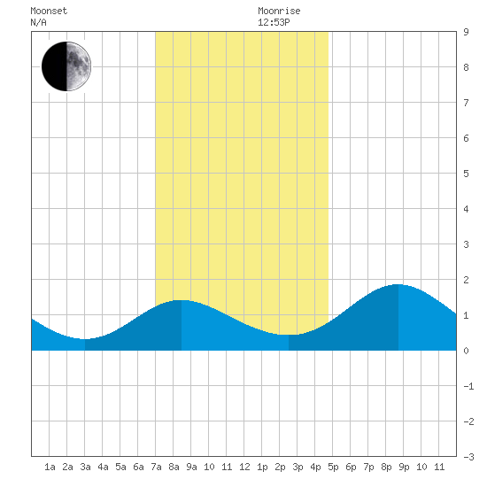Benedict tide chart for Friday, November 28, 2025
