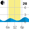 Benedict tide chart for Friday, November 28, 2025