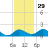 Benedict tide chart for Saturday, November 29, 2025