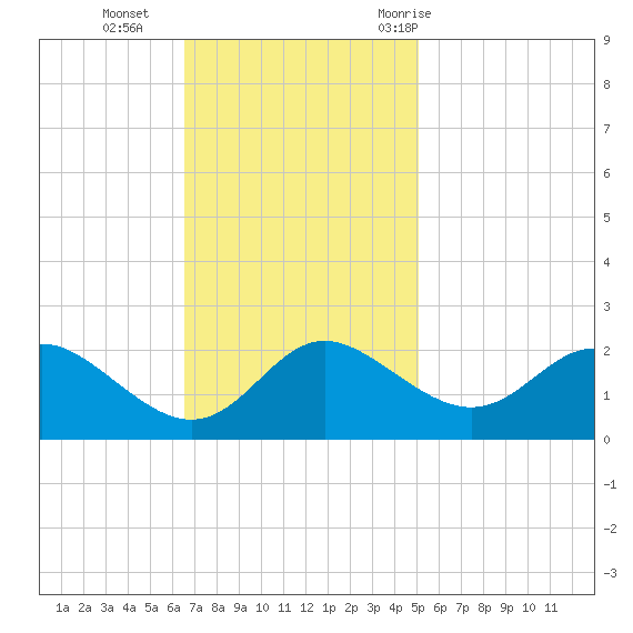 Benedict tide chart for Sunday, November 2, 2025