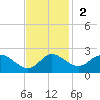 Benedict tide chart for Sunday, November 2, 2025