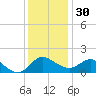 Benedict tide chart for Sunday, November 30, 2025
