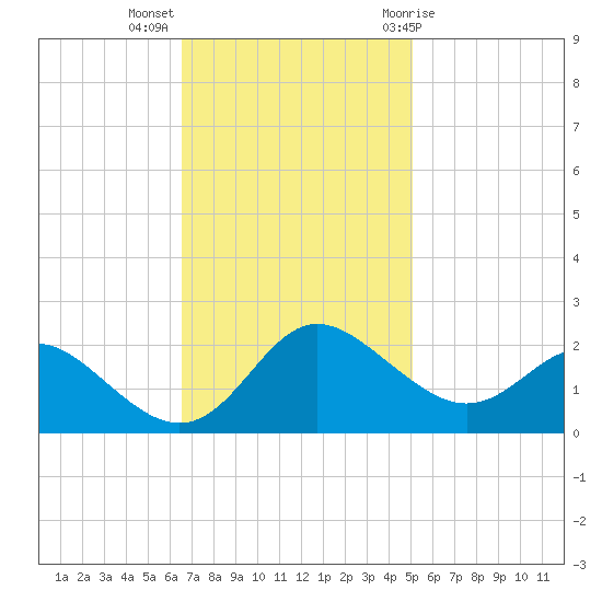 Benedict tide chart for Monday, November 3, 2025
