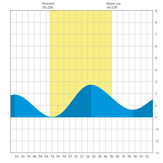 Benedict tide chart for Tuesday, November 4, 2025