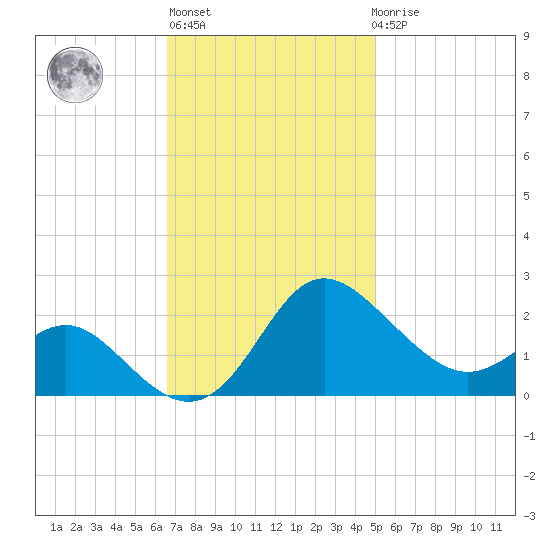 Benedict tide chart for Wednesday, November 5, 2025