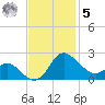 Benedict tide chart for Wednesday, November 5, 2025