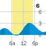 Benedict tide chart for Thursday, November 6, 2025