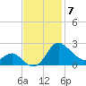 Benedict tide chart for Friday, November 7, 2025