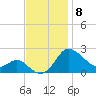 Benedict tide chart for Saturday, November 8, 2025