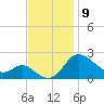 Benedict tide chart for Sunday, November 9, 2025