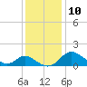 Benedict tide chart for Wednesday, December 10, 2025