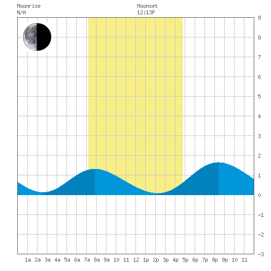 Benedict tide chart for Thursday, December 11, 2025
