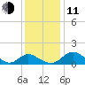 Benedict tide chart for Thursday, December 11, 2025