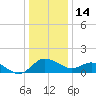 Benedict tide chart for Sunday, December 14, 2025